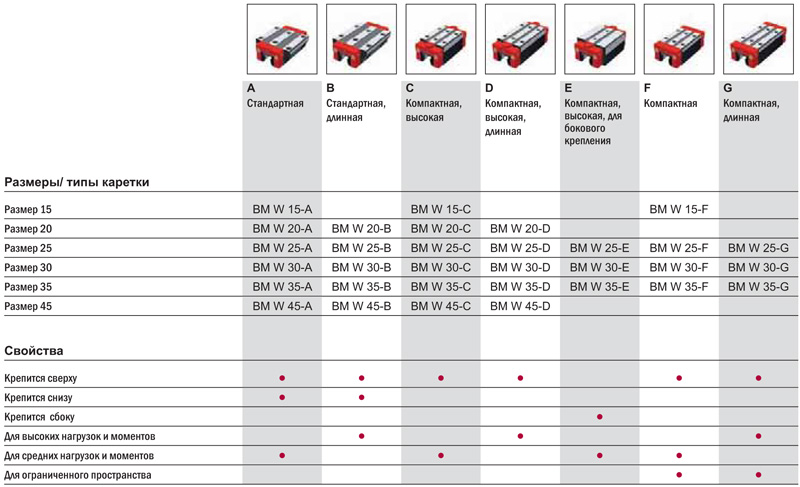 Каретки - Линейная направляющая MONORAIL BM