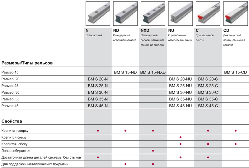Рельсы - Линейная направляющая MONORAIL BM